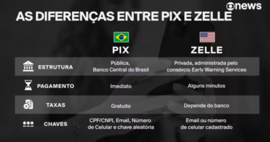 PIX x Zelle: veja as diferenças entre os sistemas de pagamento do Brasil e dos EUA