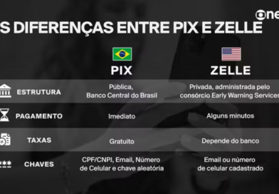 PIX x Zelle: veja as diferenças entre os sistemas de pagamento do Brasil e dos EUA